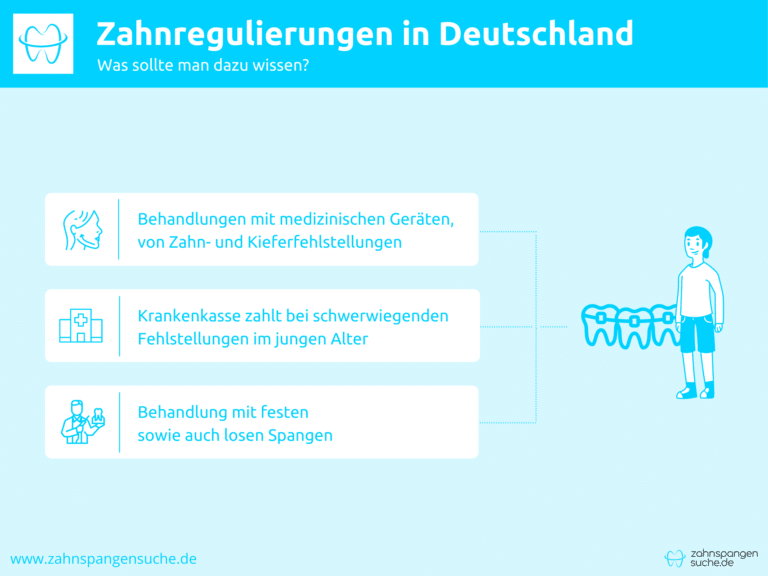 Infografik zu Zahnregulierungen in Deutschland